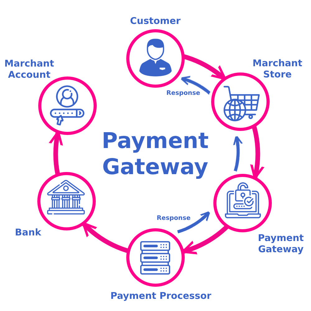 Why payment gateway Solution is needed for your Business