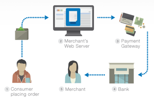 Welcome to Payment Gateway Solution